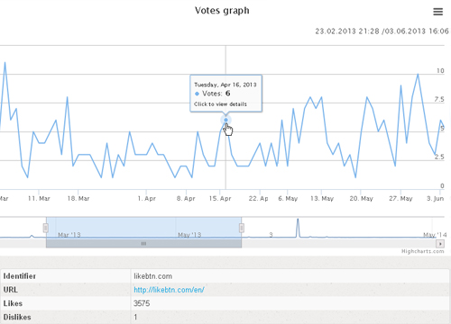 График голосов